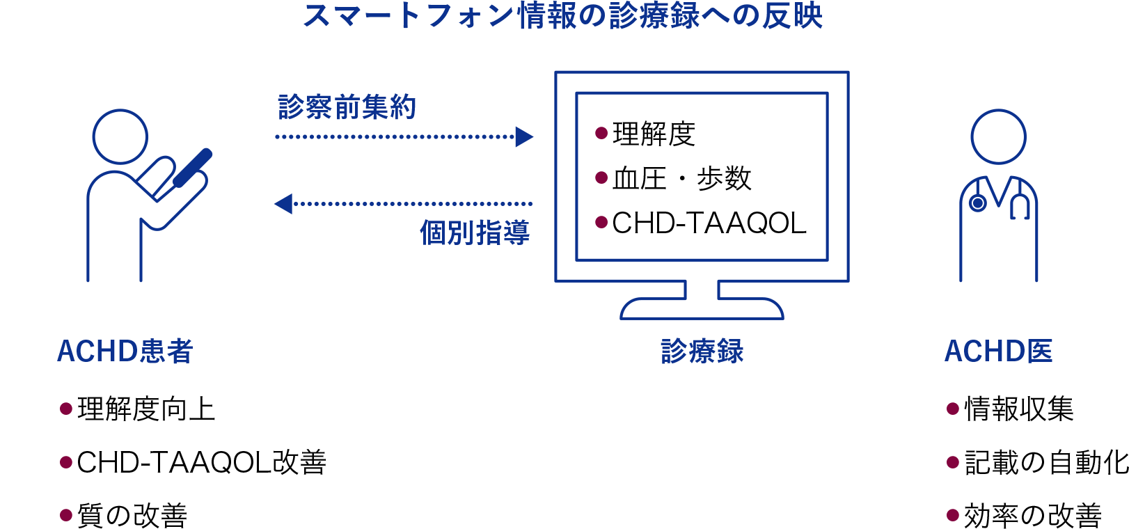 スマートフォン情報の診療録への反映